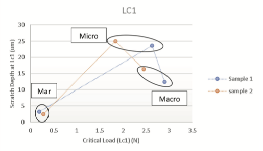 Scratch residual design vs critical load for 2 samples run on scratch tester