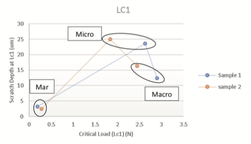 スクラッチ試験機で実行された2つのサンプルのスクラッチ残留設計と臨界荷重