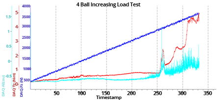 Data from 4-ball wear test using automatic loading