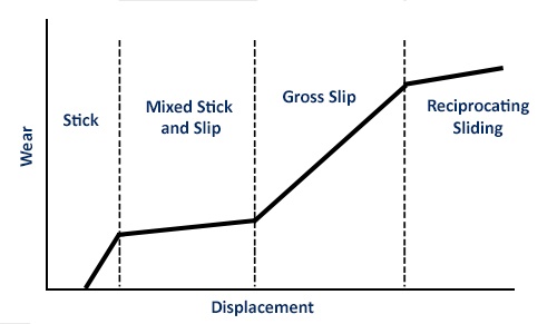 Fretting test regimes