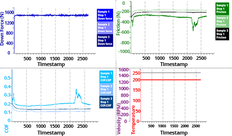 Test Data from block-on-ring test