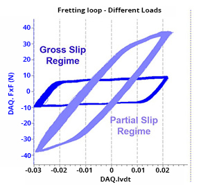 fretting loops generated during test on rtec fretting tester