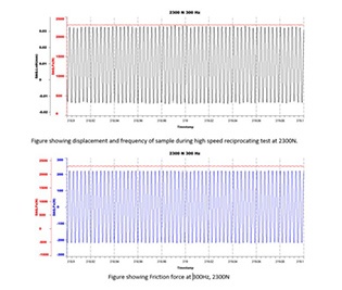 Fretting tester data showing real time friction