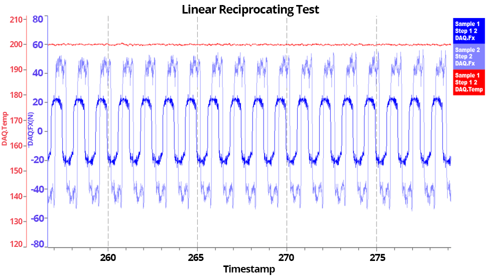 Linear friction and wear test data using tribometer