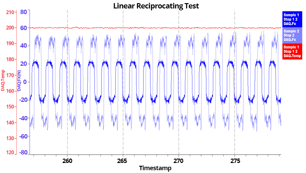 Lineare Reibungs- und Verschleißtestdaten mit Tribometer