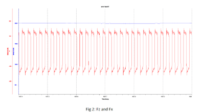 srv friction force and down force data on Rtec tribometer