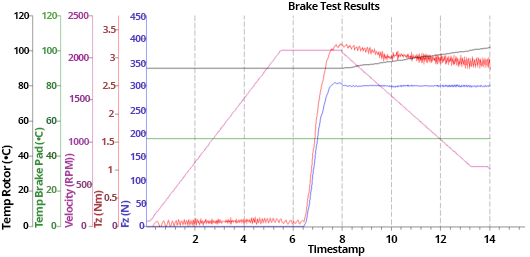 Friction and torque data from brake screening tribometer