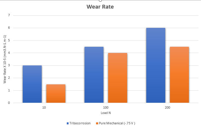 tribocorrosion data from Rtec tribometer