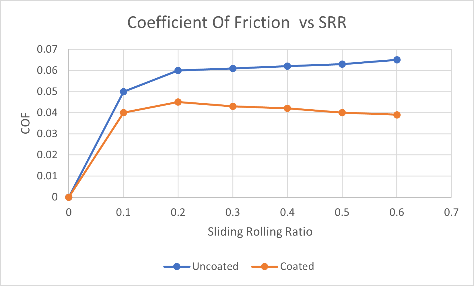 micropitting tester data of coefficient of friction vs. SRR