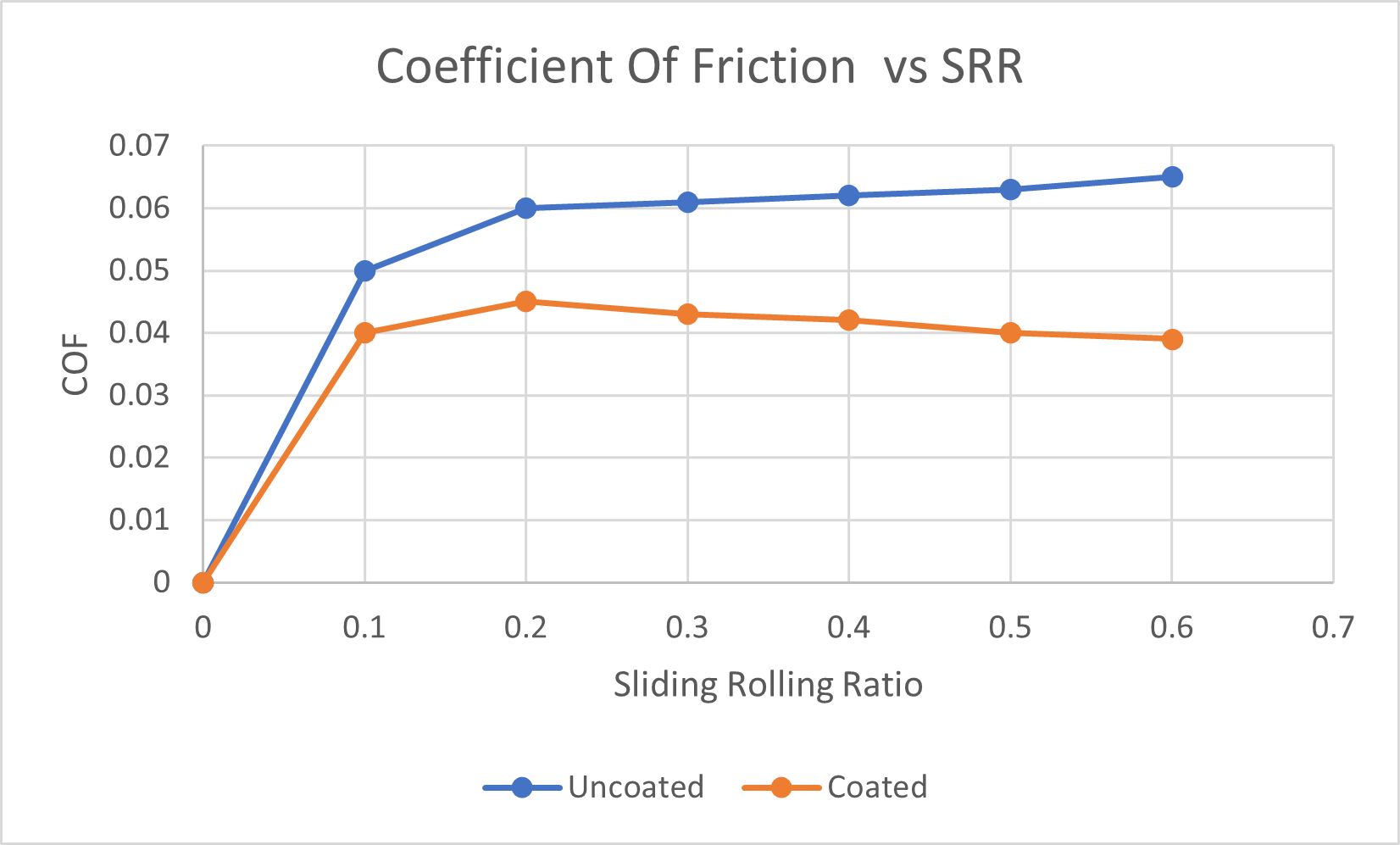 Micropitting-Testerdaten zum Reibungskoeffizienten vs. SRR