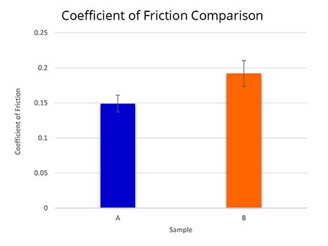 Comparative Data of Two Catheters by Rtec Instruments