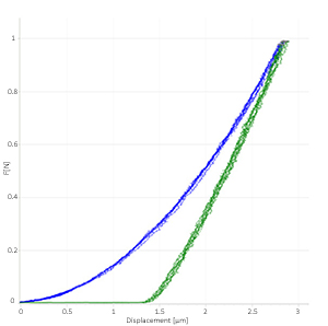 Instrumentierte Eindringprüfung - Kurven:  Last vs. Tiefe 