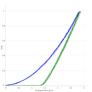 instrumented indentation Rtec Instruments IIT curves