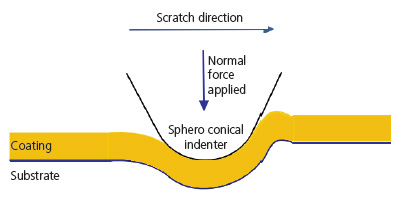illustration of the scratch test method