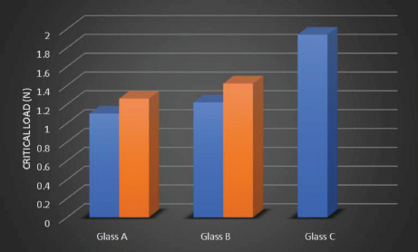 3つのガラスサンプルの臨界荷重の概要