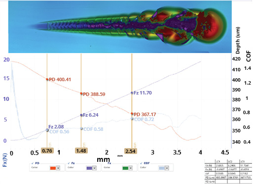 Plots of Penetration Depth Data from scratch tester