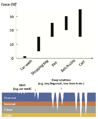 Range of forces and damage on automotive clear coat coatings