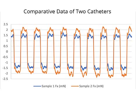 2つのカテーテルの比較データ-RtecInstruments