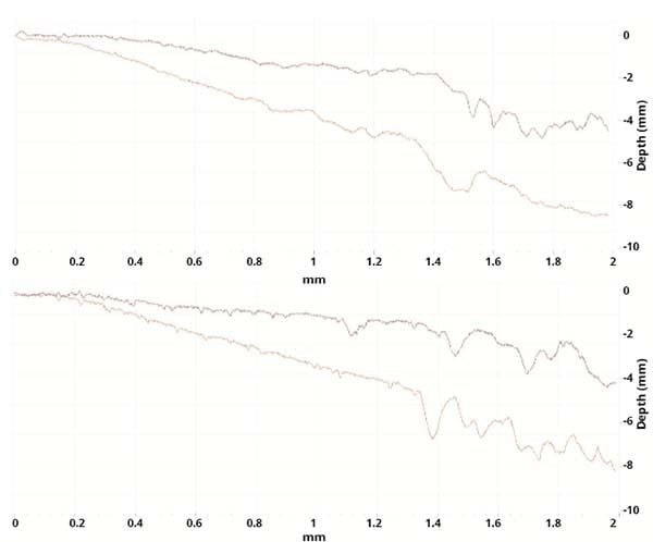 Penetration and residual depths Scratch Data