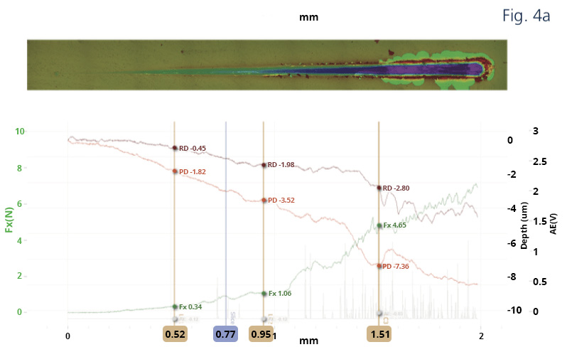 scratch test data combining 3D profilometer and friction acoustic force sensors