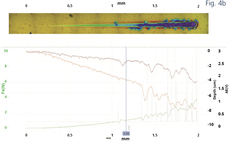 Scratch test data combining 3D profilometer and friction acoustic force sensors