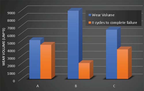 wear volumes and cycles to failure for each screen protector