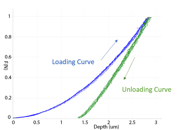 indentation curves of 10 indents in fused quartz