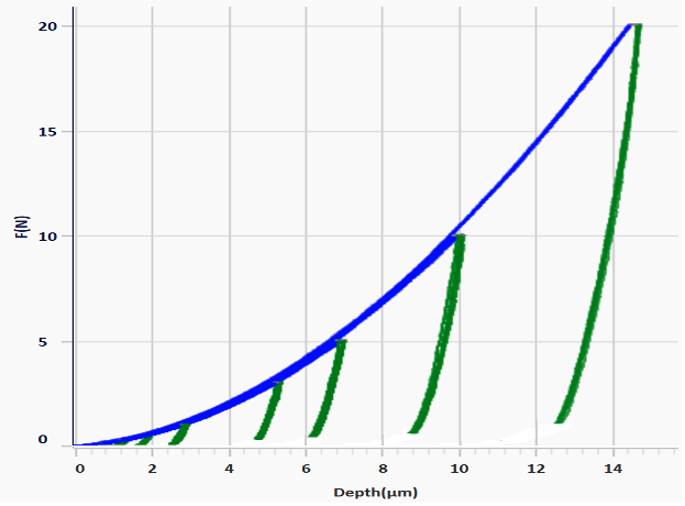 indentation curves for indents at different loads for steel sample