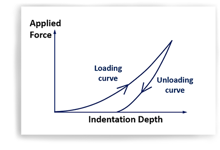 example of Load vs Displacement indentation curve