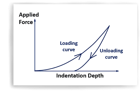 example of Load vs Displacement indentation curve