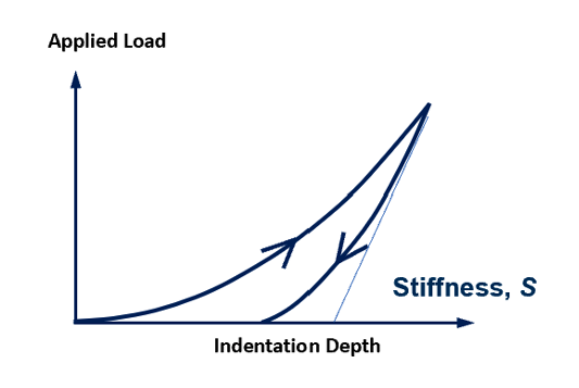 Stiffness measured from load vs displacement