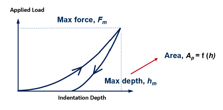 Values of Load displacement curve used for hardness calculation