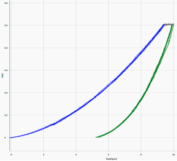 indentation curves for 10 indents on PMMA sample