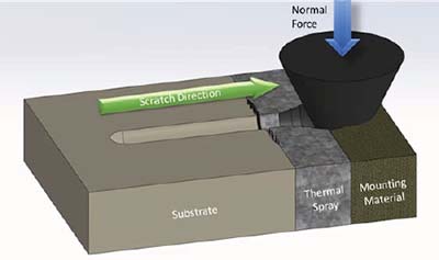 Cross-sectional-scratch-testing-principle