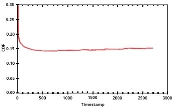 astm g176-03 COF data graph