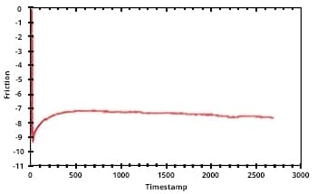 astm g176-03 friction data graph