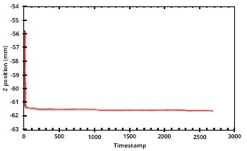 astm g176-03 z-position data graph