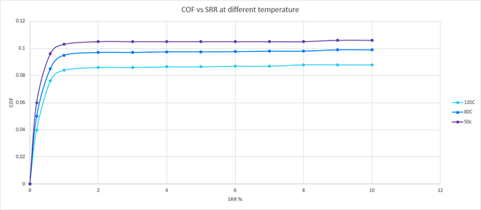 さまざまな温度での摩擦係数とSRR（滑り率）を示す転がり疲労 / ミニトラクション試験　潤滑剤試験の分析データ