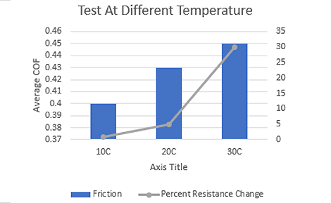 electrical connector fretting failure data analysis of sample comparison at different temperatures