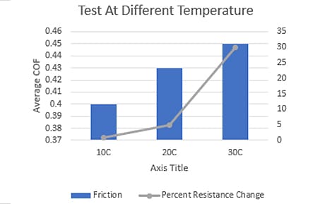 electrical connector fretting failure data analysis of sample comparison at different temperatures