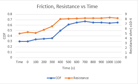 electrical connector fretting failure analysis