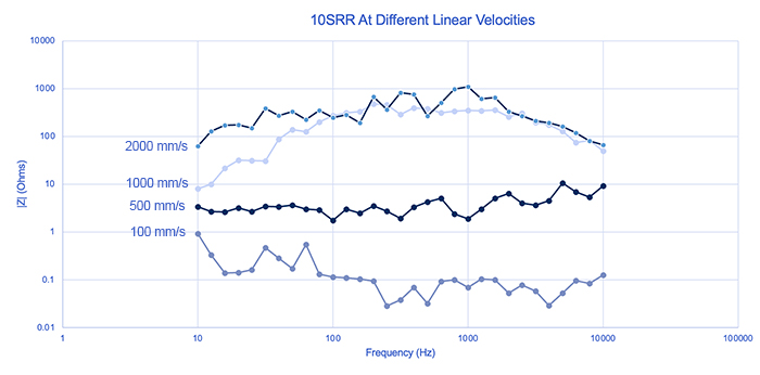 Impedanz im Vergleich zu wechselnden linearen Geschwindigkeiten, 10SRR bei verschiedenen linearen Geschwindigkeiten