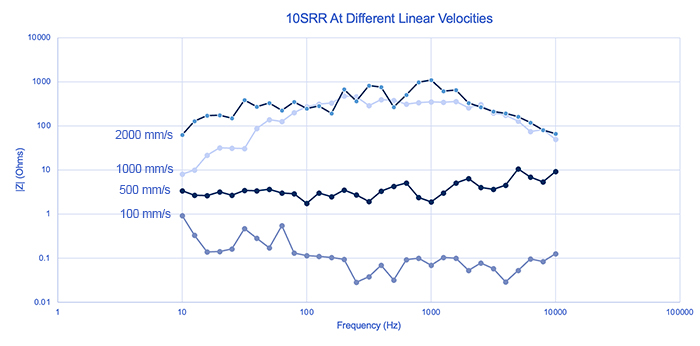 インピーダンスと直線速度の変化、異なる直線速度における10SRR