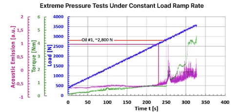 Graph of extreme pressure test under constant load ramp rate showing load (blue, up to 4000 N), torque (green, in Nm), and acoustic emission (pink, a.u.) over time up to 350 seconds. Load increases linearly, while torque and acoustic emission remain low until around 250 seconds, where both rise sharply. A red line indicates Oil #1 failure point near 2800 N